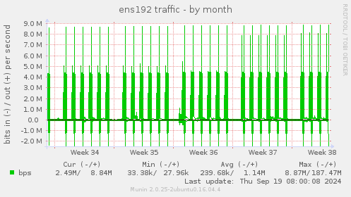 ens192 traffic