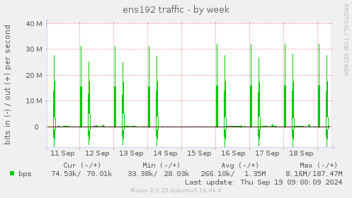 ens192 traffic