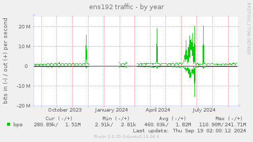 ens192 traffic