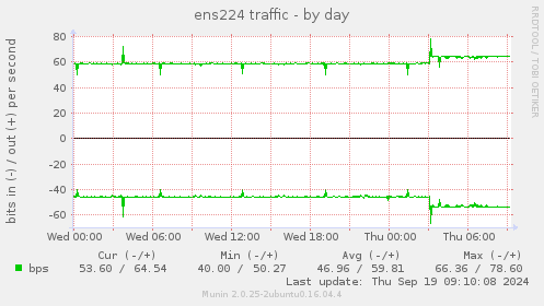 ens224 traffic