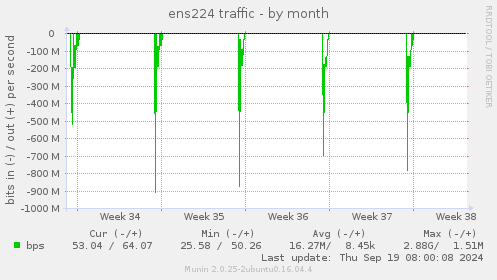 monthly graph