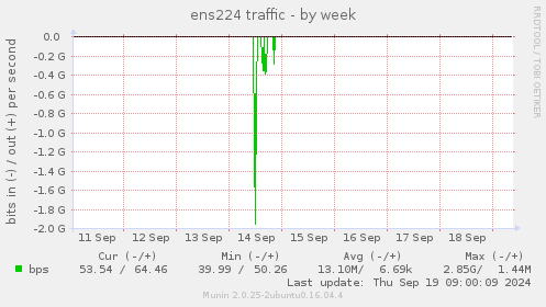 weekly graph