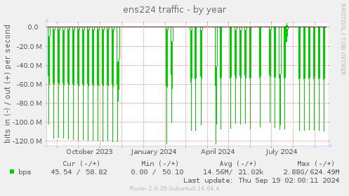 yearly graph