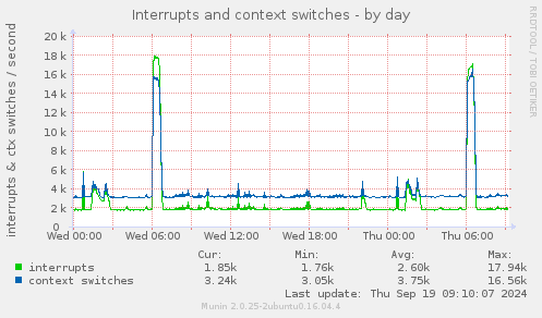 Interrupts and context switches