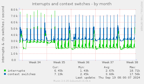 Interrupts and context switches