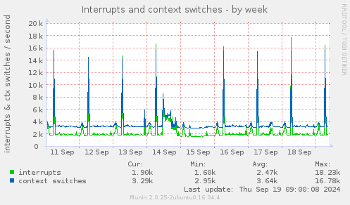 Interrupts and context switches