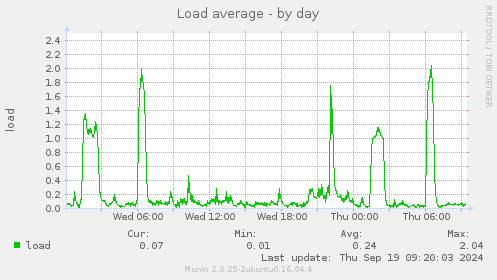 Load average