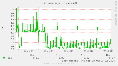 Load average