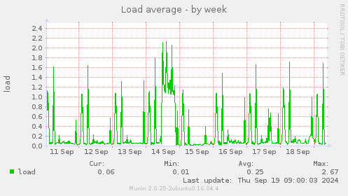 Load average