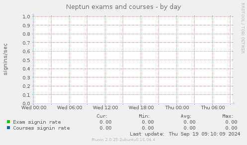 Neptun exams and courses