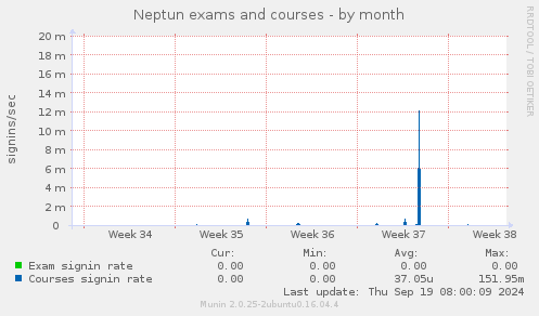 Neptun exams and courses