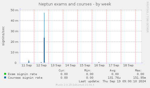 Neptun exams and courses