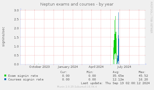 Neptun exams and courses