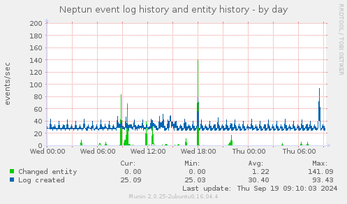 Neptun event log history and entity history