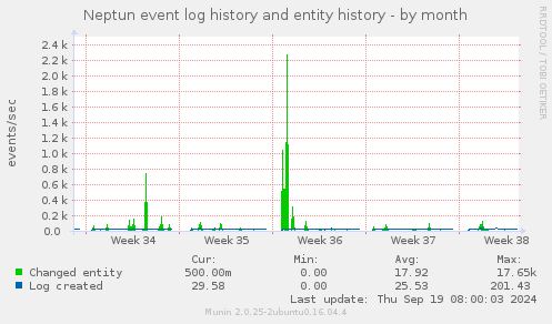 Neptun event log history and entity history