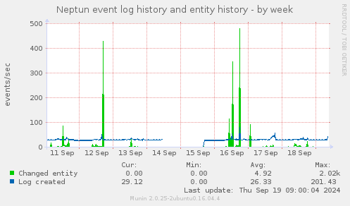 Neptun event log history and entity history