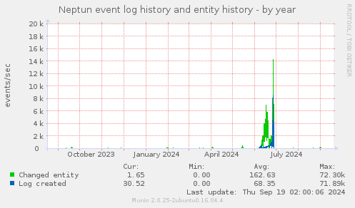 Neptun event log history and entity history