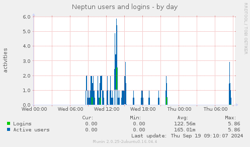 Neptun users and logins