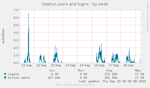 weekly graph