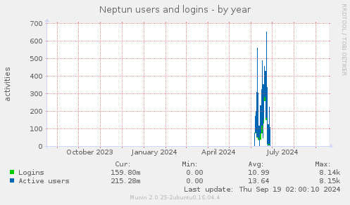 Neptun users and logins