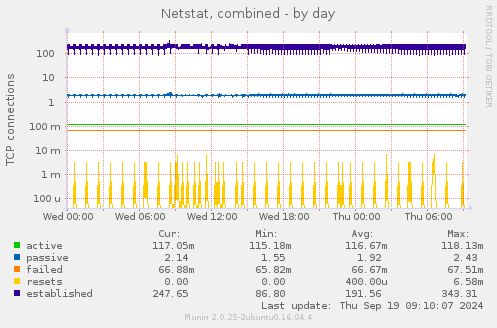 Netstat, combined