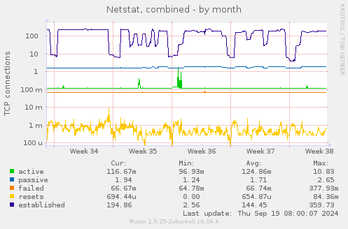 Netstat, combined