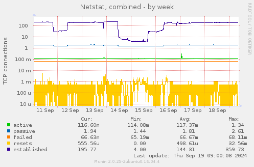 Netstat, combined