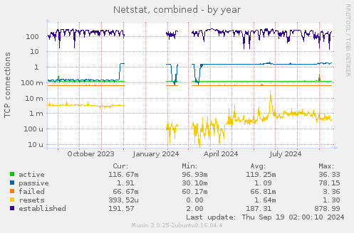 Netstat, combined