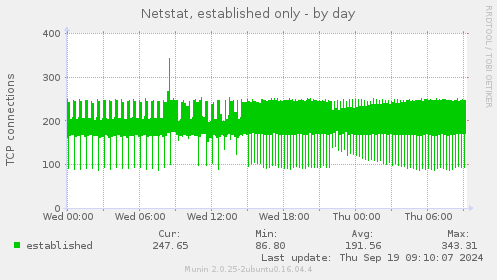 Netstat, established only