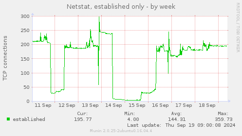 Netstat, established only