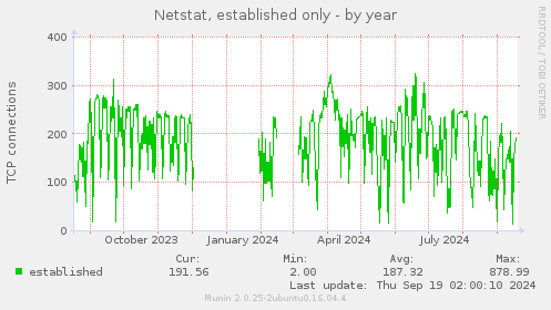 Netstat, established only