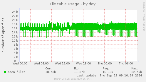 File table usage