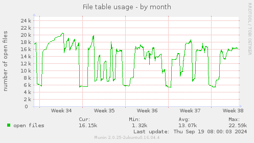 File table usage