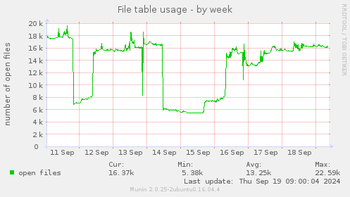 File table usage