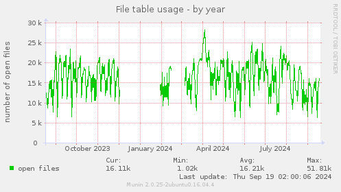 File table usage