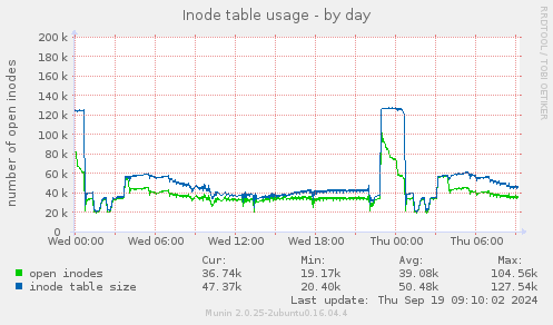 Inode table usage