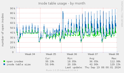 Inode table usage