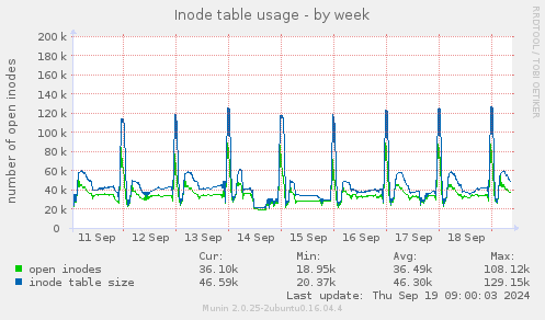 Inode table usage