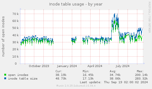 Inode table usage