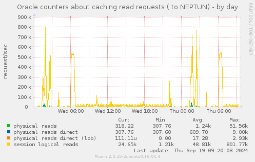 Oracle counters about caching read requests ( to NEPTUN)