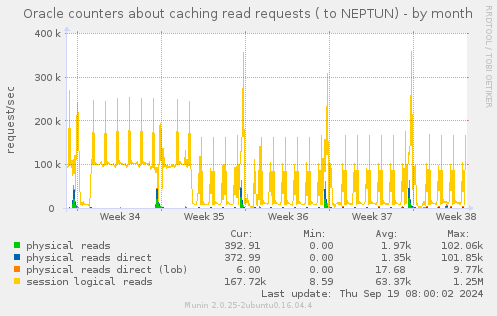 Oracle counters about caching read requests ( to NEPTUN)