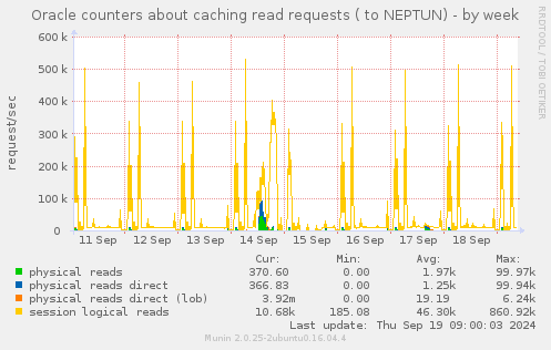 Oracle counters about caching read requests ( to NEPTUN)