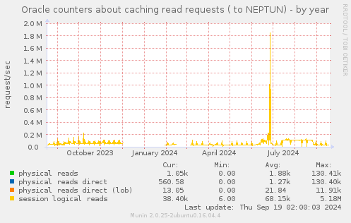 Oracle counters about caching read requests ( to NEPTUN)