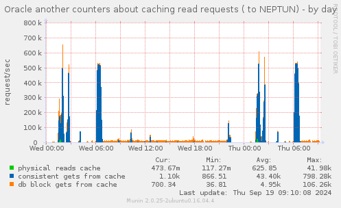 Oracle another counters about caching read requests ( to NEPTUN)