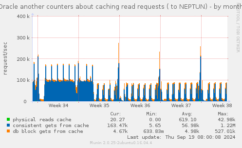 Oracle another counters about caching read requests ( to NEPTUN)