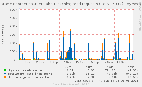 Oracle another counters about caching read requests ( to NEPTUN)