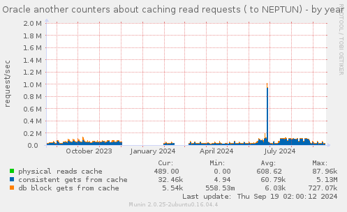 Oracle another counters about caching read requests ( to NEPTUN)