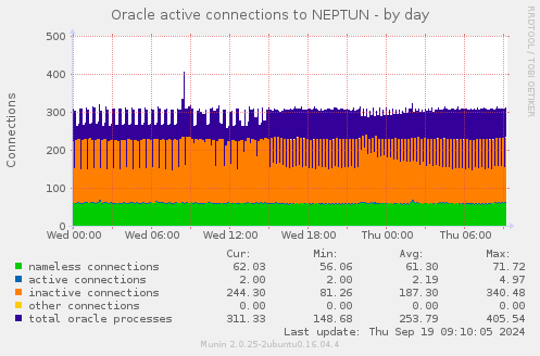 Oracle active connections to NEPTUN