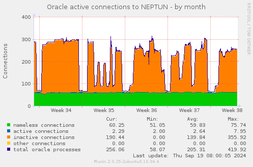 Oracle active connections to NEPTUN