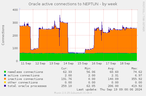 Oracle active connections to NEPTUN